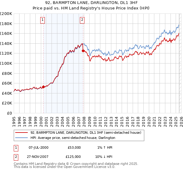 92, BARMPTON LANE, DARLINGTON, DL1 3HF: Price paid vs HM Land Registry's House Price Index
