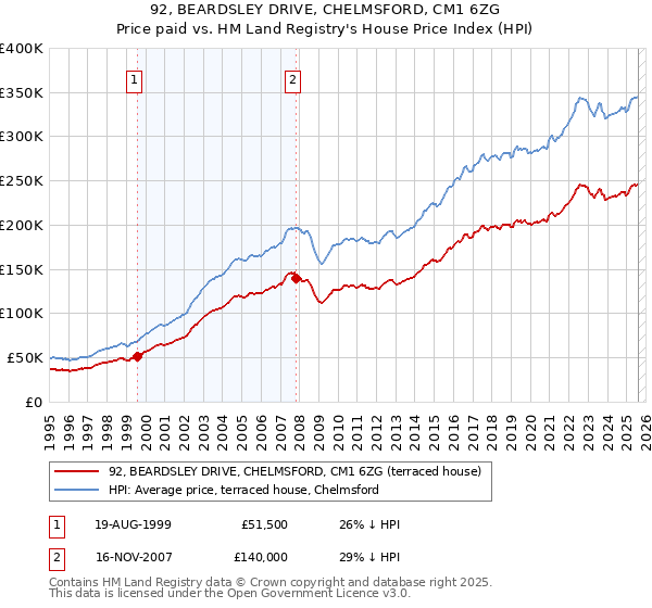 92, BEARDSLEY DRIVE, CHELMSFORD, CM1 6ZG: Price paid vs HM Land Registry's House Price Index