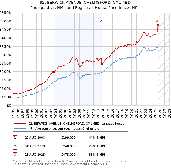 92, BERWICK AVENUE, CHELMSFORD, CM1 4BD: Price paid vs HM Land Registry's House Price Index