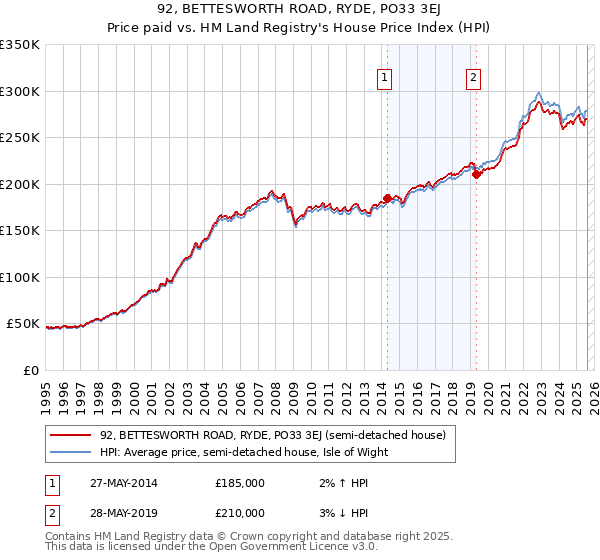 92, BETTESWORTH ROAD, RYDE, PO33 3EJ: Price paid vs HM Land Registry's House Price Index