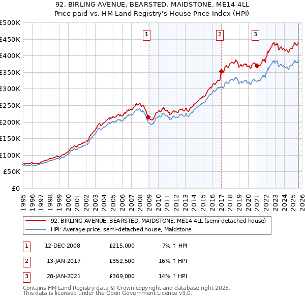 92, BIRLING AVENUE, BEARSTED, MAIDSTONE, ME14 4LL: Price paid vs HM Land Registry's House Price Index