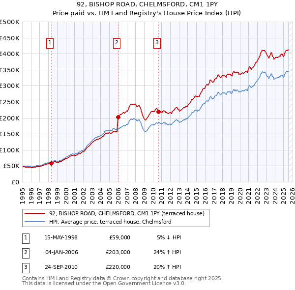 92, BISHOP ROAD, CHELMSFORD, CM1 1PY: Price paid vs HM Land Registry's House Price Index