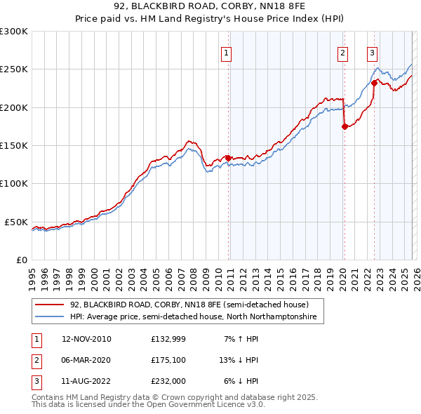 92, BLACKBIRD ROAD, CORBY, NN18 8FE: Price paid vs HM Land Registry's House Price Index