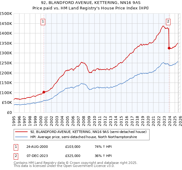 92, BLANDFORD AVENUE, KETTERING, NN16 9AS: Price paid vs HM Land Registry's House Price Index