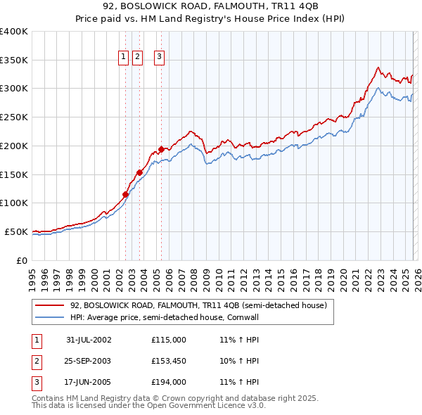 92, BOSLOWICK ROAD, FALMOUTH, TR11 4QB: Price paid vs HM Land Registry's House Price Index