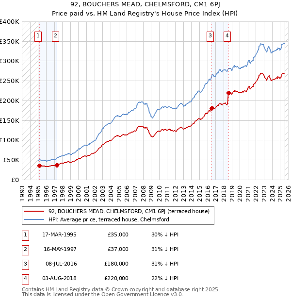 92, BOUCHERS MEAD, CHELMSFORD, CM1 6PJ: Price paid vs HM Land Registry's House Price Index