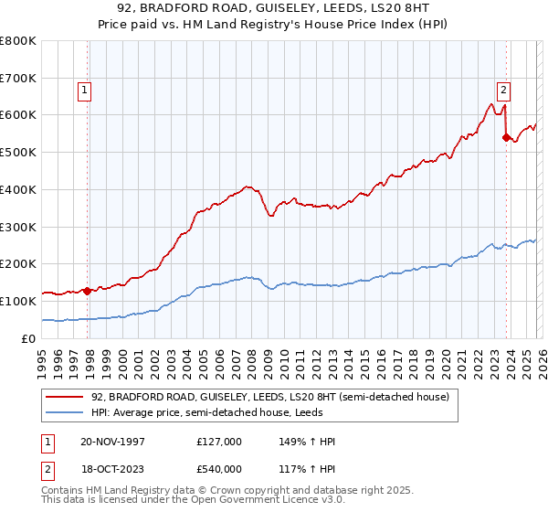 92, BRADFORD ROAD, GUISELEY, LEEDS, LS20 8HT: Price paid vs HM Land Registry's House Price Index
