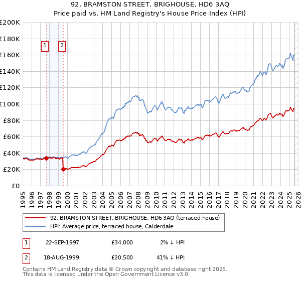 92, BRAMSTON STREET, BRIGHOUSE, HD6 3AQ: Price paid vs HM Land Registry's House Price Index