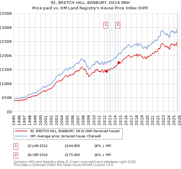92, BRETCH HILL, BANBURY, OX16 0NH: Price paid vs HM Land Registry's House Price Index