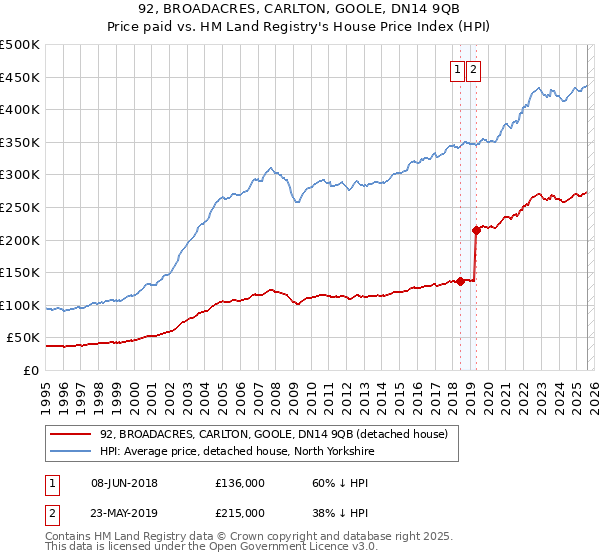 92, BROADACRES, CARLTON, GOOLE, DN14 9QB: Price paid vs HM Land Registry's House Price Index