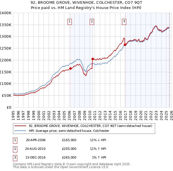 92, BROOME GROVE, WIVENHOE, COLCHESTER, CO7 9QT: Price paid vs HM Land Registry's House Price Index