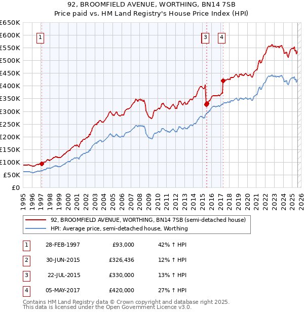 92, BROOMFIELD AVENUE, WORTHING, BN14 7SB: Price paid vs HM Land Registry's House Price Index
