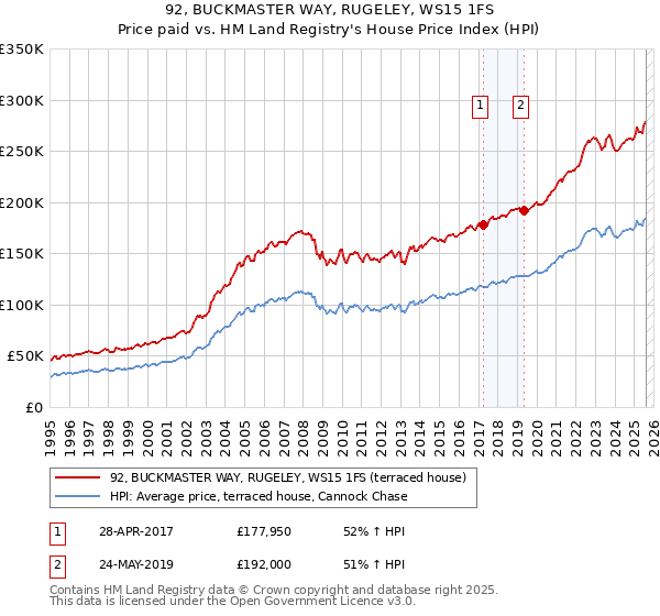 92, BUCKMASTER WAY, RUGELEY, WS15 1FS: Price paid vs HM Land Registry's House Price Index