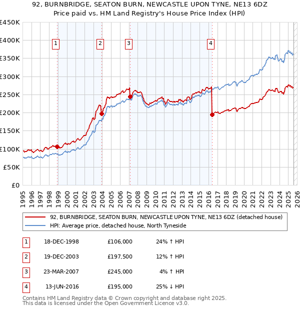 92, BURNBRIDGE, SEATON BURN, NEWCASTLE UPON TYNE, NE13 6DZ: Price paid vs HM Land Registry's House Price Index