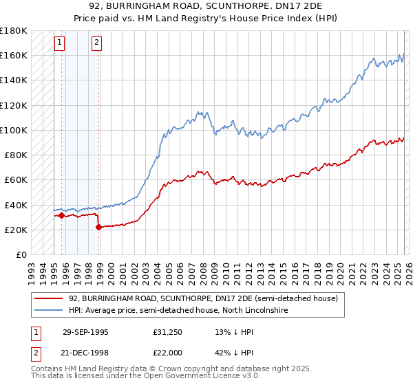 92, BURRINGHAM ROAD, SCUNTHORPE, DN17 2DE: Price paid vs HM Land Registry's House Price Index