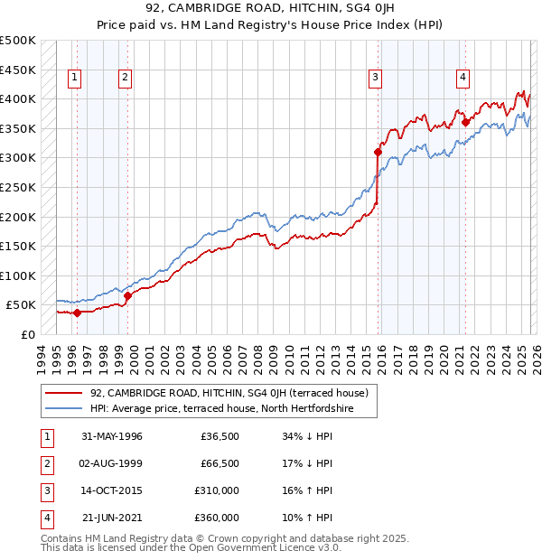 92, CAMBRIDGE ROAD, HITCHIN, SG4 0JH: Price paid vs HM Land Registry's House Price Index