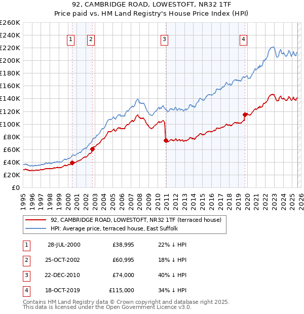92, CAMBRIDGE ROAD, LOWESTOFT, NR32 1TF: Price paid vs HM Land Registry's House Price Index