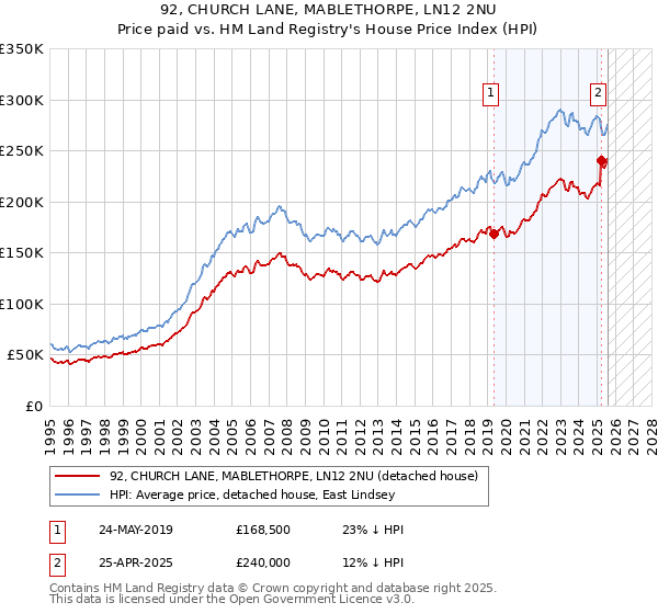 92, CHURCH LANE, MABLETHORPE, LN12 2NU: Price paid vs HM Land Registry's House Price Index