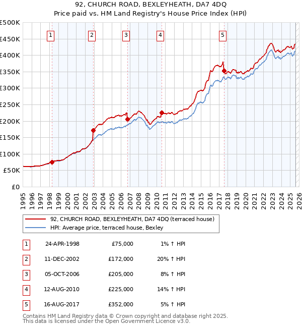 92, CHURCH ROAD, BEXLEYHEATH, DA7 4DQ: Price paid vs HM Land Registry's House Price Index