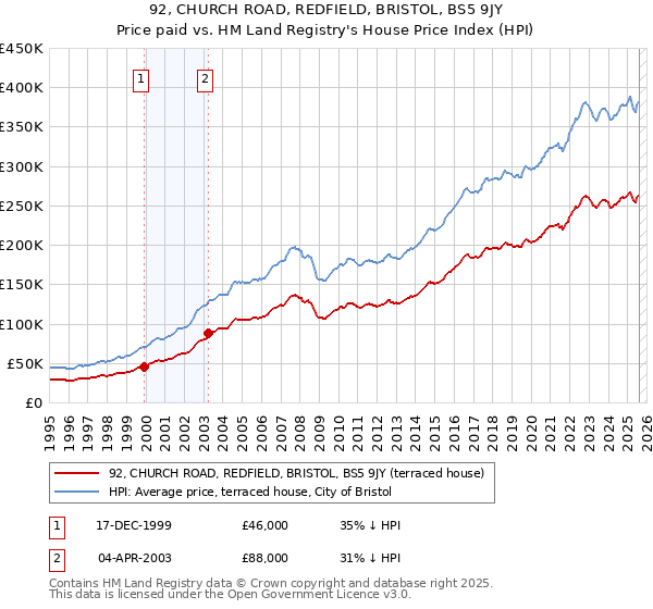 92, CHURCH ROAD, REDFIELD, BRISTOL, BS5 9JY: Price paid vs HM Land Registry's House Price Index