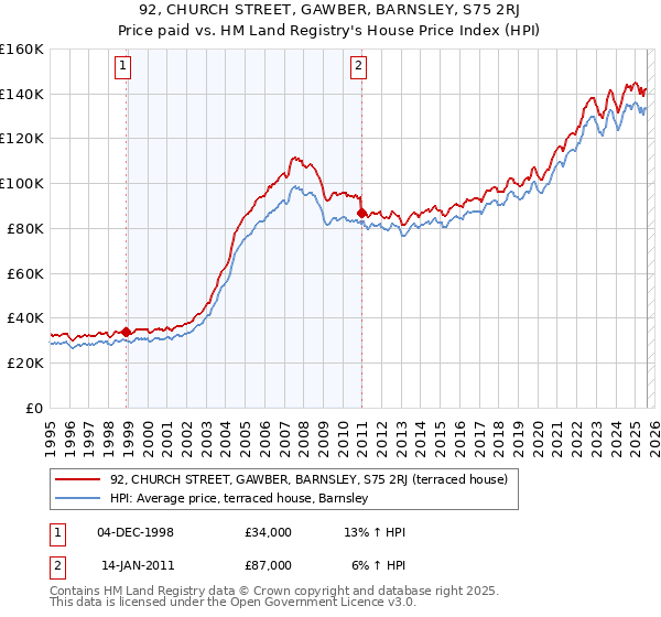 92, CHURCH STREET, GAWBER, BARNSLEY, S75 2RJ: Price paid vs HM Land Registry's House Price Index