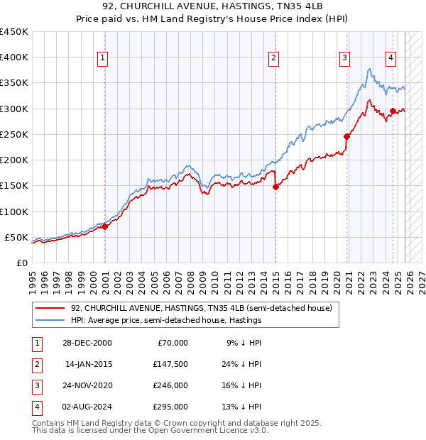 92, CHURCHILL AVENUE, HASTINGS, TN35 4LB: Price paid vs HM Land Registry's House Price Index