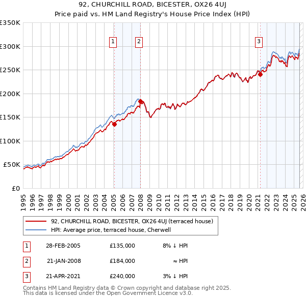 92, CHURCHILL ROAD, BICESTER, OX26 4UJ: Price paid vs HM Land Registry's House Price Index