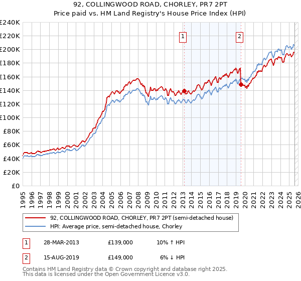 92, COLLINGWOOD ROAD, CHORLEY, PR7 2PT: Price paid vs HM Land Registry's House Price Index