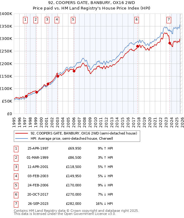 92, COOPERS GATE, BANBURY, OX16 2WD: Price paid vs HM Land Registry's House Price Index