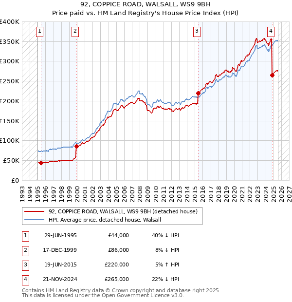 92, COPPICE ROAD, WALSALL, WS9 9BH: Price paid vs HM Land Registry's House Price Index