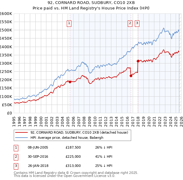 92, CORNARD ROAD, SUDBURY, CO10 2XB: Price paid vs HM Land Registry's House Price Index