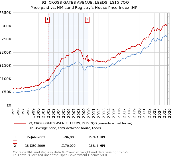 92, CROSS GATES AVENUE, LEEDS, LS15 7QQ: Price paid vs HM Land Registry's House Price Index