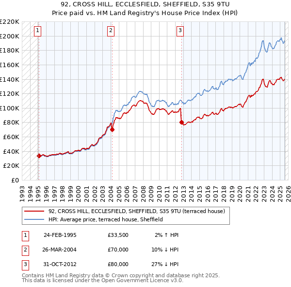 92, CROSS HILL, ECCLESFIELD, SHEFFIELD, S35 9TU: Price paid vs HM Land Registry's House Price Index