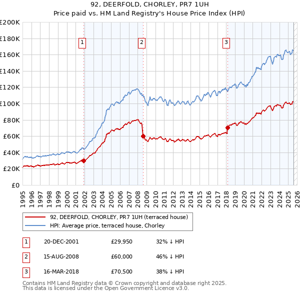 92, DEERFOLD, CHORLEY, PR7 1UH: Price paid vs HM Land Registry's House Price Index
