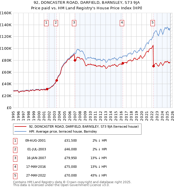 92, DONCASTER ROAD, DARFIELD, BARNSLEY, S73 9JA: Price paid vs HM Land Registry's House Price Index