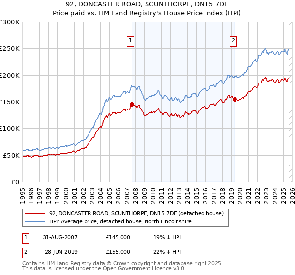 92, DONCASTER ROAD, SCUNTHORPE, DN15 7DE: Price paid vs HM Land Registry's House Price Index