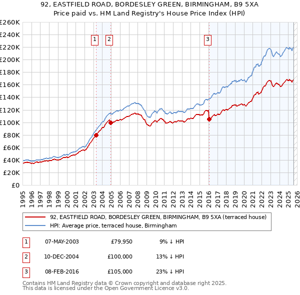 92, EASTFIELD ROAD, BORDESLEY GREEN, BIRMINGHAM, B9 5XA: Price paid vs HM Land Registry's House Price Index
