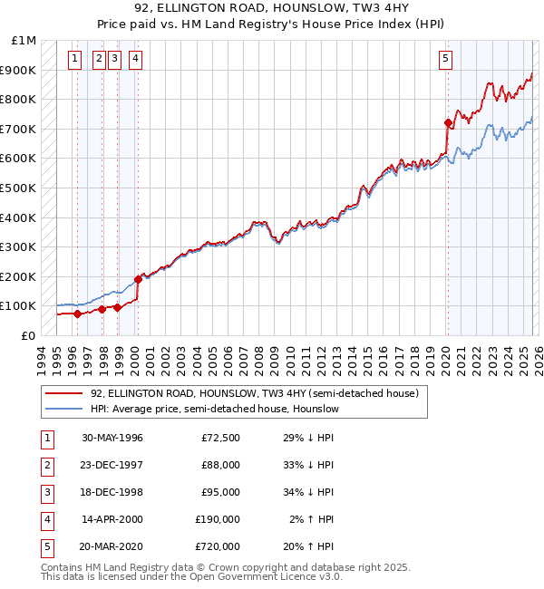92, ELLINGTON ROAD, HOUNSLOW, TW3 4HY: Price paid vs HM Land Registry's House Price Index