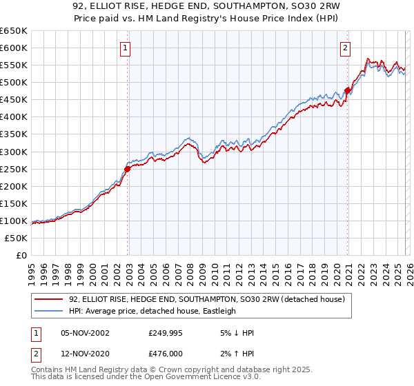 92, ELLIOT RISE, HEDGE END, SOUTHAMPTON, SO30 2RW: Price paid vs HM Land Registry's House Price Index