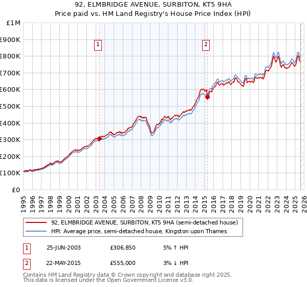 92, ELMBRIDGE AVENUE, SURBITON, KT5 9HA: Price paid vs HM Land Registry's House Price Index