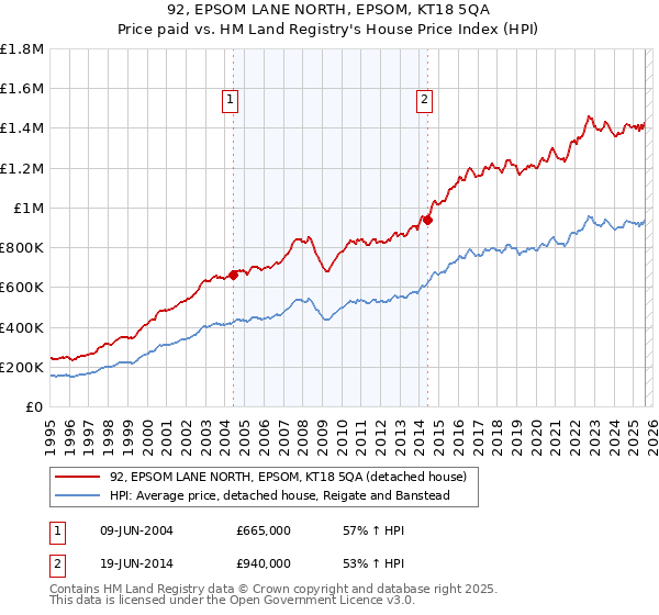 92, EPSOM LANE NORTH, EPSOM, KT18 5QA: Price paid vs HM Land Registry's House Price Index