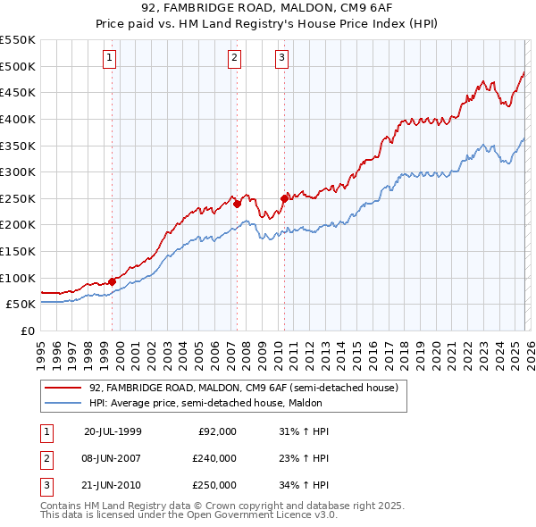 92, FAMBRIDGE ROAD, MALDON, CM9 6AF: Price paid vs HM Land Registry's House Price Index