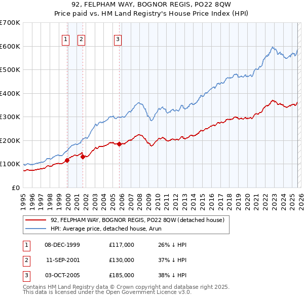92, FELPHAM WAY, BOGNOR REGIS, PO22 8QW: Price paid vs HM Land Registry's House Price Index