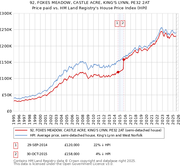 92, FOXES MEADOW, CASTLE ACRE, KING'S LYNN, PE32 2AT: Price paid vs HM Land Registry's House Price Index
