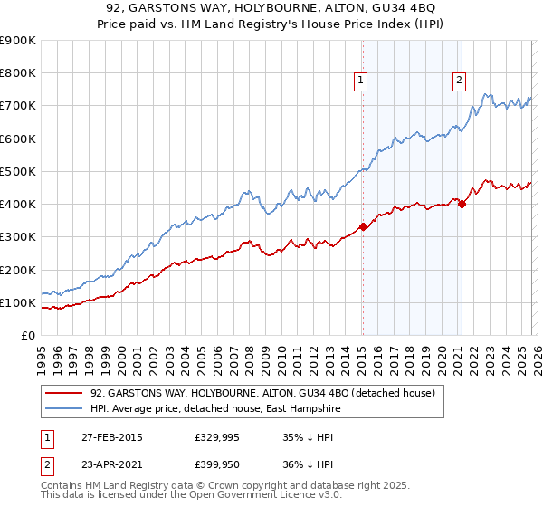 92, GARSTONS WAY, HOLYBOURNE, ALTON, GU34 4BQ: Price paid vs HM Land Registry's House Price Index
