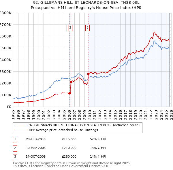 92, GILLSMANS HILL, ST LEONARDS-ON-SEA, TN38 0SL: Price paid vs HM Land Registry's House Price Index