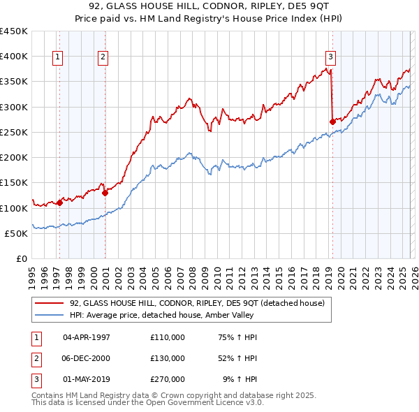 92, GLASS HOUSE HILL, CODNOR, RIPLEY, DE5 9QT: Price paid vs HM Land Registry's House Price Index