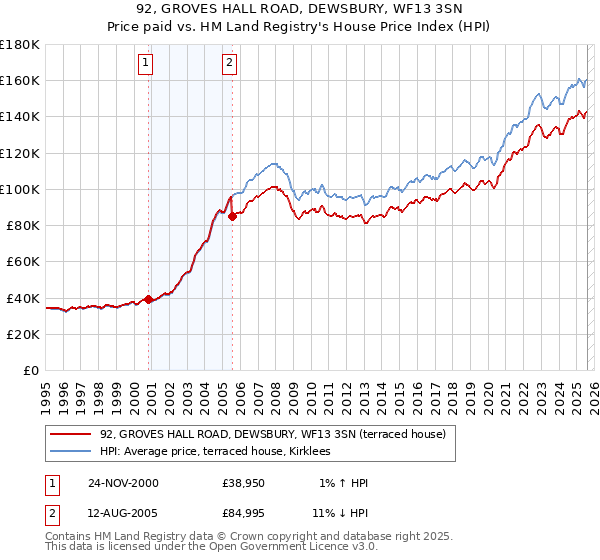 92, GROVES HALL ROAD, DEWSBURY, WF13 3SN: Price paid vs HM Land Registry's House Price Index