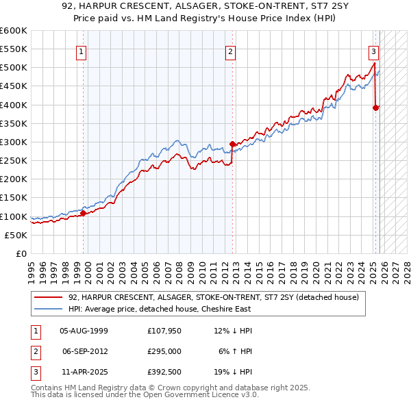 92, HARPUR CRESCENT, ALSAGER, STOKE-ON-TRENT, ST7 2SY: Price paid vs HM Land Registry's House Price Index