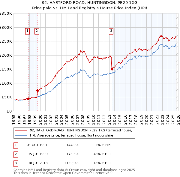 92, HARTFORD ROAD, HUNTINGDON, PE29 1XG: Price paid vs HM Land Registry's House Price Index